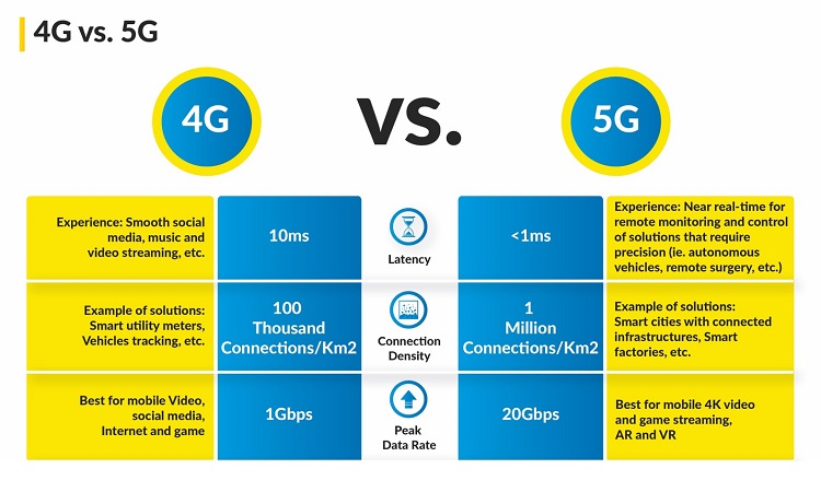4G vs. 5G